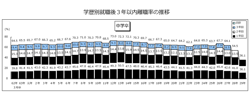 判断材料 税務署職員 国家公務員 の離職率は高い 低い 矢駒の人生再出発