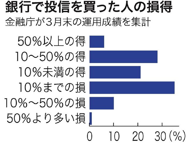 投資信託