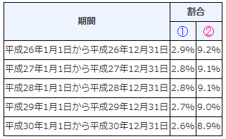 延滞税の割合