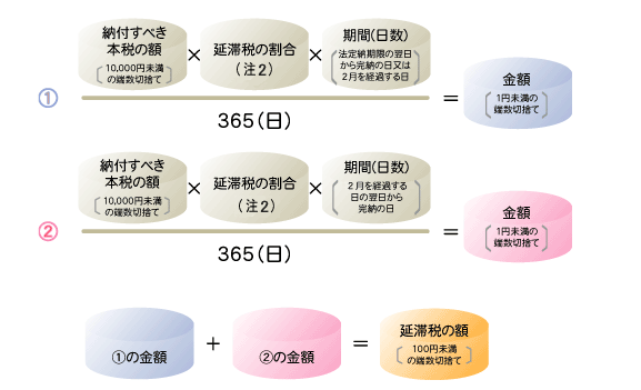 延滞税の計算式