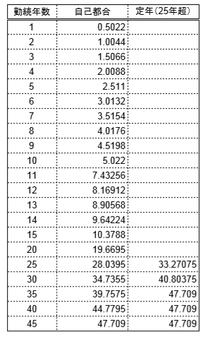 公務員の退職金にキャリアと勤務年数は大きく影響する 明細公開 矢駒の人生再出発